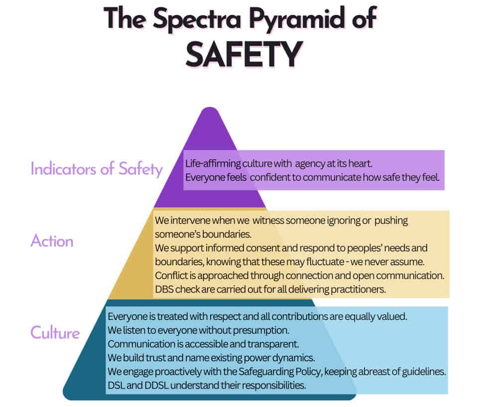 The Spectra Pyramid of SAFETY:

1. Foundation is Culture.
2: Middle level is Action.
3. Top peak is Inidicators of Safety.

Within 1. Culture:

Everyone is treated with respect and all contributions are equally valued. We listen to everyone without presumption. Communication is accessible and transparent. We build trust and name existing power dynamics. We engage proactively with the Safeguarding Policy, keeping abreast of guidelines. DSL and DDSL understand their responsibilities.

Within 2. Action: We intervene when we witness someone ignoring or pushing someone's boundaries.We support informed consent and respond to peoples' needs and boundaries, knowing these may fluctuate - we never assume. Conflict is approached through connection and open communication. DBS check are carried out for all delivering practitioners.

In 3 Indicators of Safety: Life-affirming culture with agency at its heart. Everyone feels confident to communicate how safe they feel.