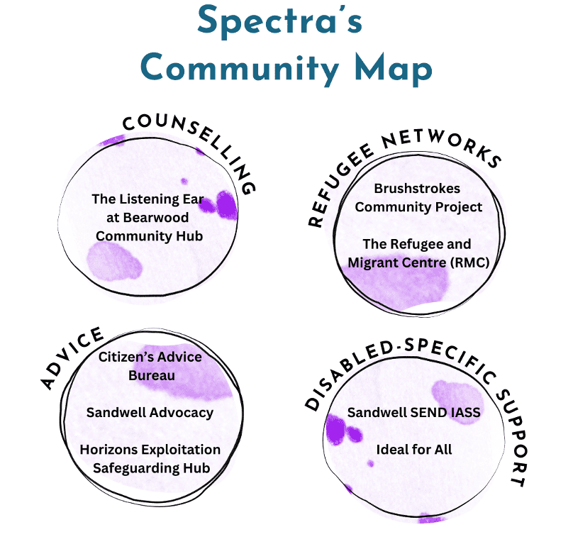 Community map of four circles, with text inside.

1. Counselling: The Listening Ear at Bearwood Community Hub.

2. Refugee Networks: Brushstrokes Community Project; and The Refugee Migrant Centre (RMC).

3. Advice: Citizen's Advice Bureau; Sandwell Advocacy; and Horizons Exploitation Safeguarding Hub.

3: Disabled-specific Support: Sandwell SEND IASS; and Ideal for All.